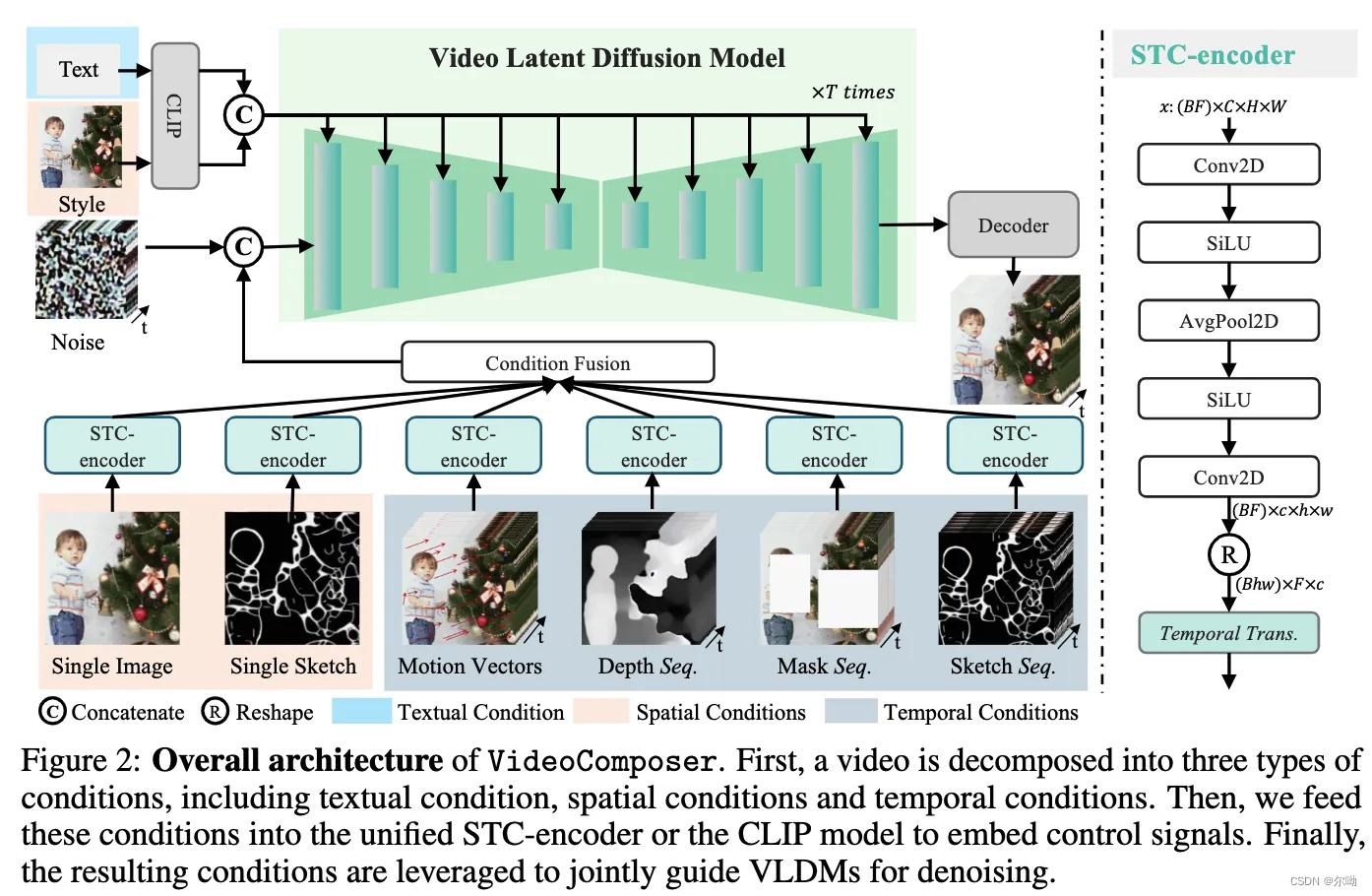 VideoComposer: Compositional Video Synthesis with Motion Controllability