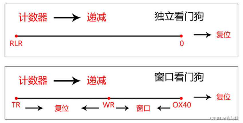 <span style='color:red;'>WWDG</span>---<span style='color:red;'>窗口</span><span style='color:red;'>看门</span><span style='color:red;'>狗</span>