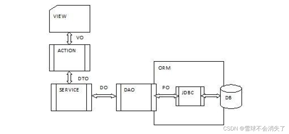 vo、<span style='color:red;'>po</span>、dto、bo、<span style='color:red;'>pojo</span>、entity