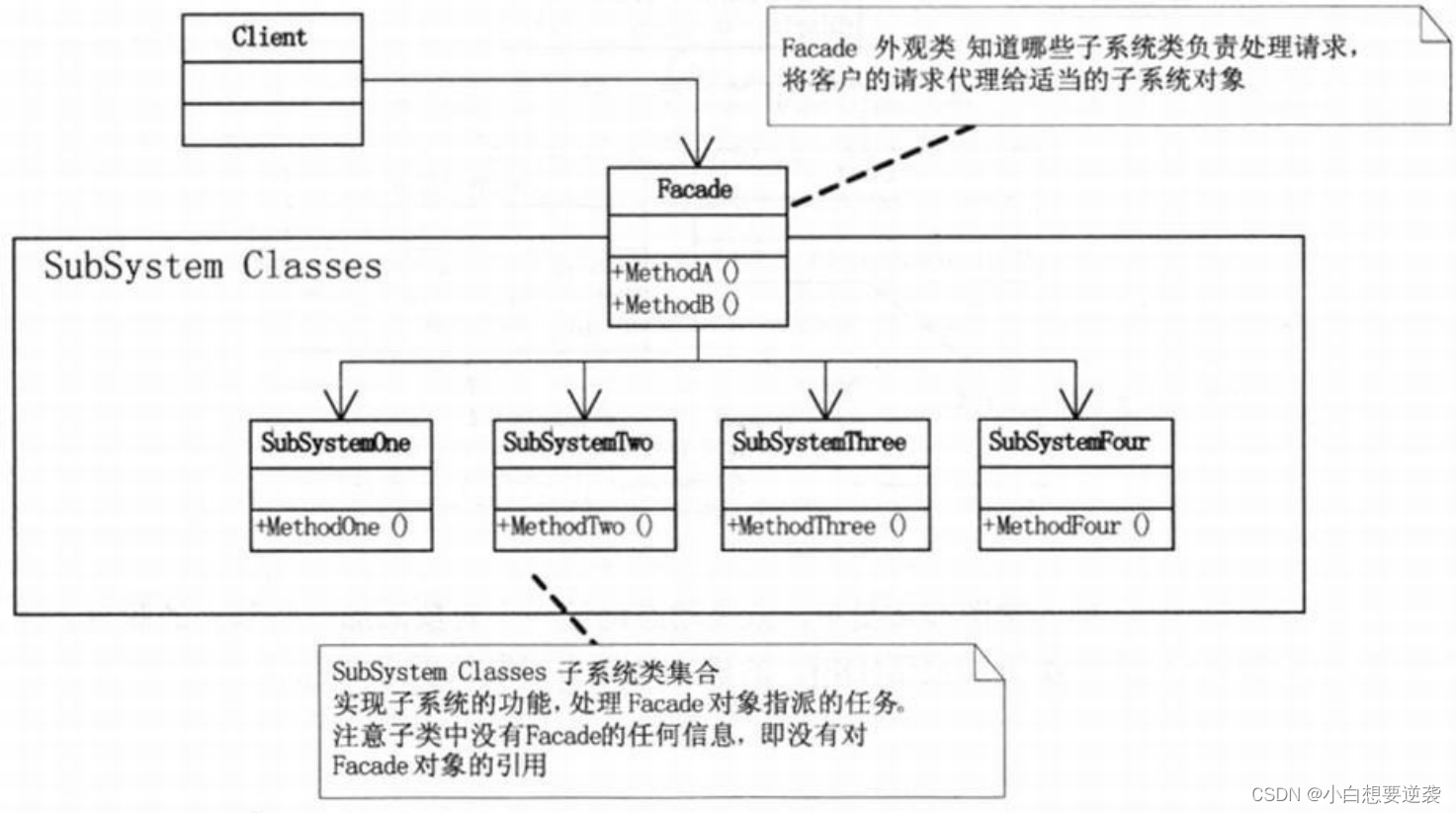 <span style='color:red;'>大话</span><span style='color:red;'>设计</span><span style='color:red;'>模式</span>——13.<span style='color:red;'>外观</span><span style='color:red;'>模式</span>（Facade Pattern）