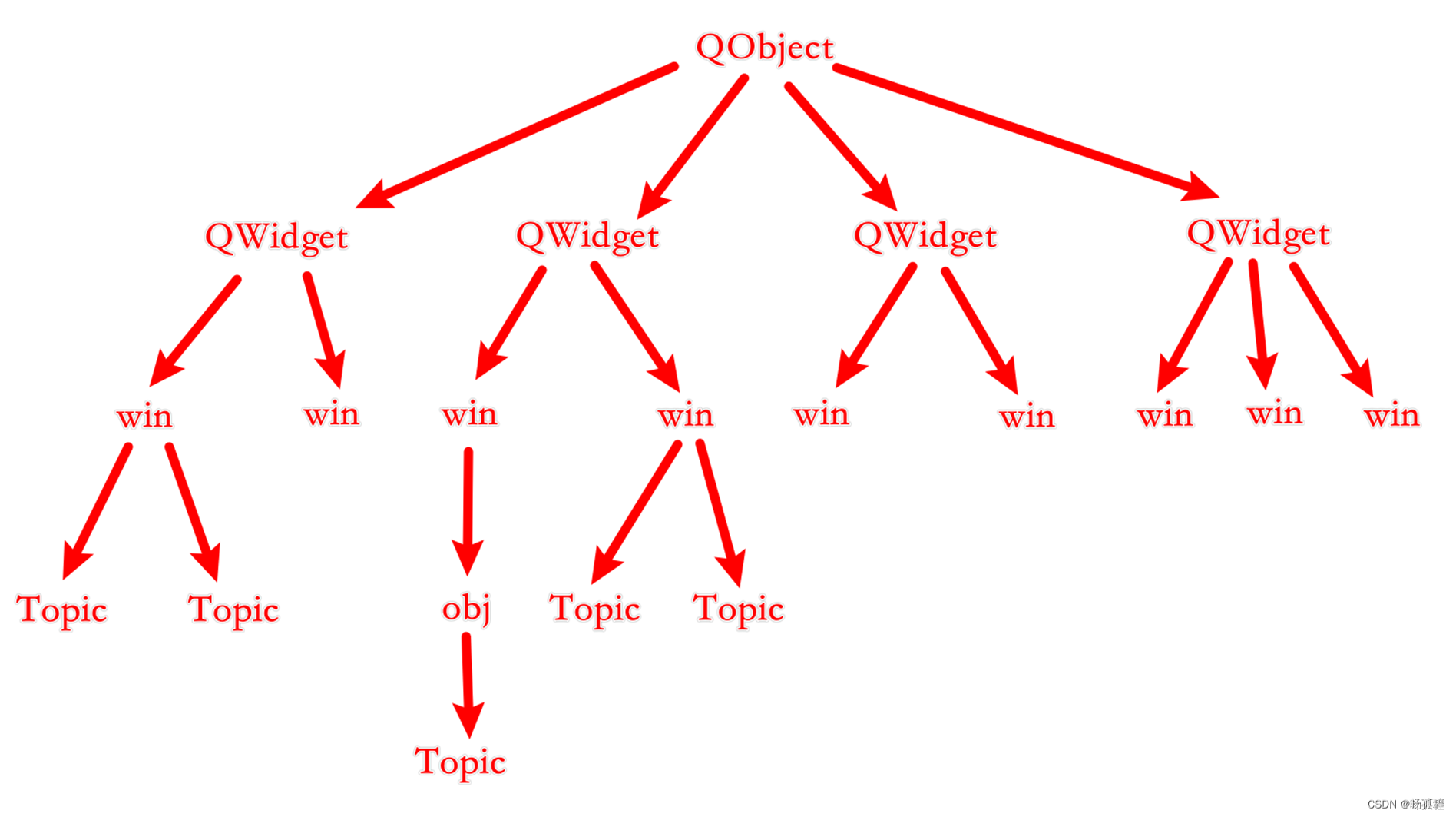 【Qt知识】Qt中的对象树是什么？