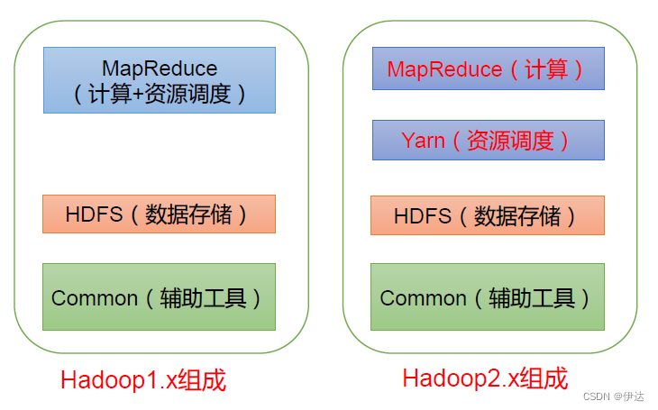 【大数据进阶第二阶段之Hadoop学习笔记】Hadoop 概述