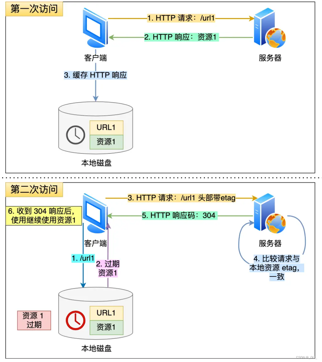 HTTP/1.1 如何优化？（计算机网络）