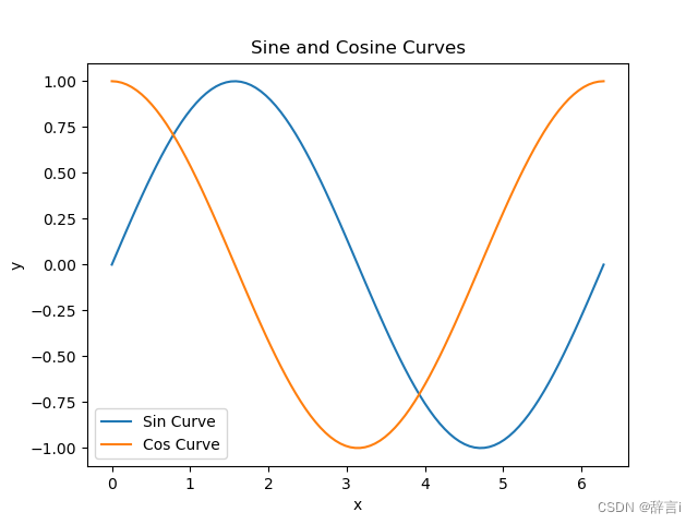 笔记：编写程序，分别采用面向对象和 pyplot 快捷函数的方式绘制正弦曲线 和余弦曲线。 提示：使用 sin()或 cos()函数生成正弦值或余弦值。