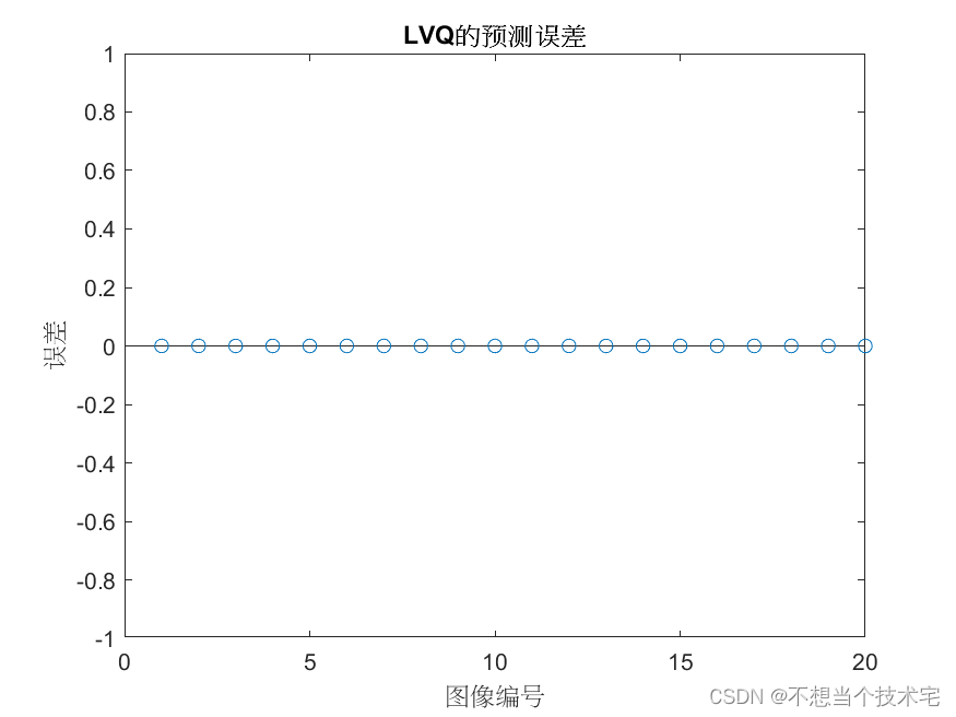 【人脸朝向识别与分类预测】基于LVQ神经网络