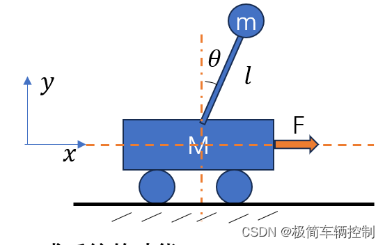 从小车倒立摆系统看系统<span style='color:red;'>建</span><span style='color:red;'>模</span>控制LQR+LQE<span style='color:red;'>仿真</span> 一、物理<span style='color:red;'>建</span><span style='color:red;'>模</span><span style='color:red;'>与</span>simulink<span style='color:red;'>仿真</span>