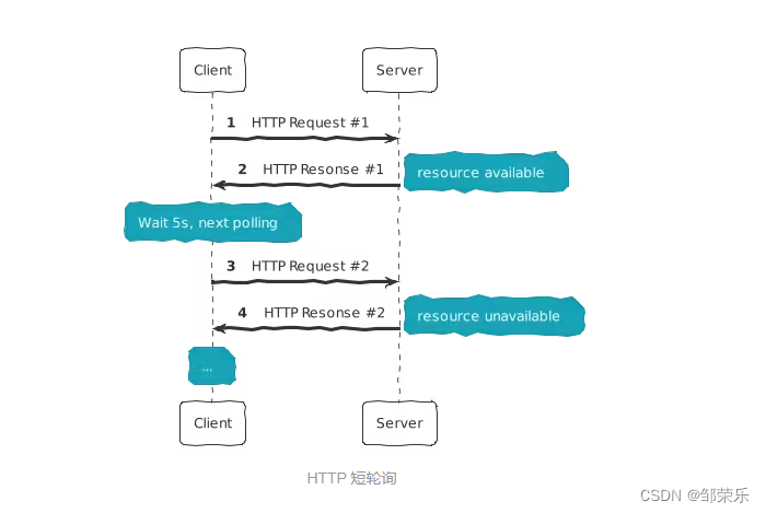 Web实时<span style='color:red;'>通信</span>的学习之旅：轮询、<span style='color:red;'>WebSocket</span>、SSE的<span style='color:red;'>区别</span>以及优缺点