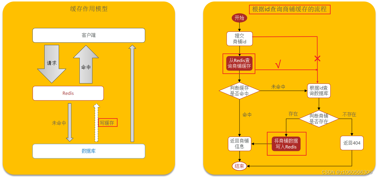 从0开始的redis点评项目 （2）Redis缓存