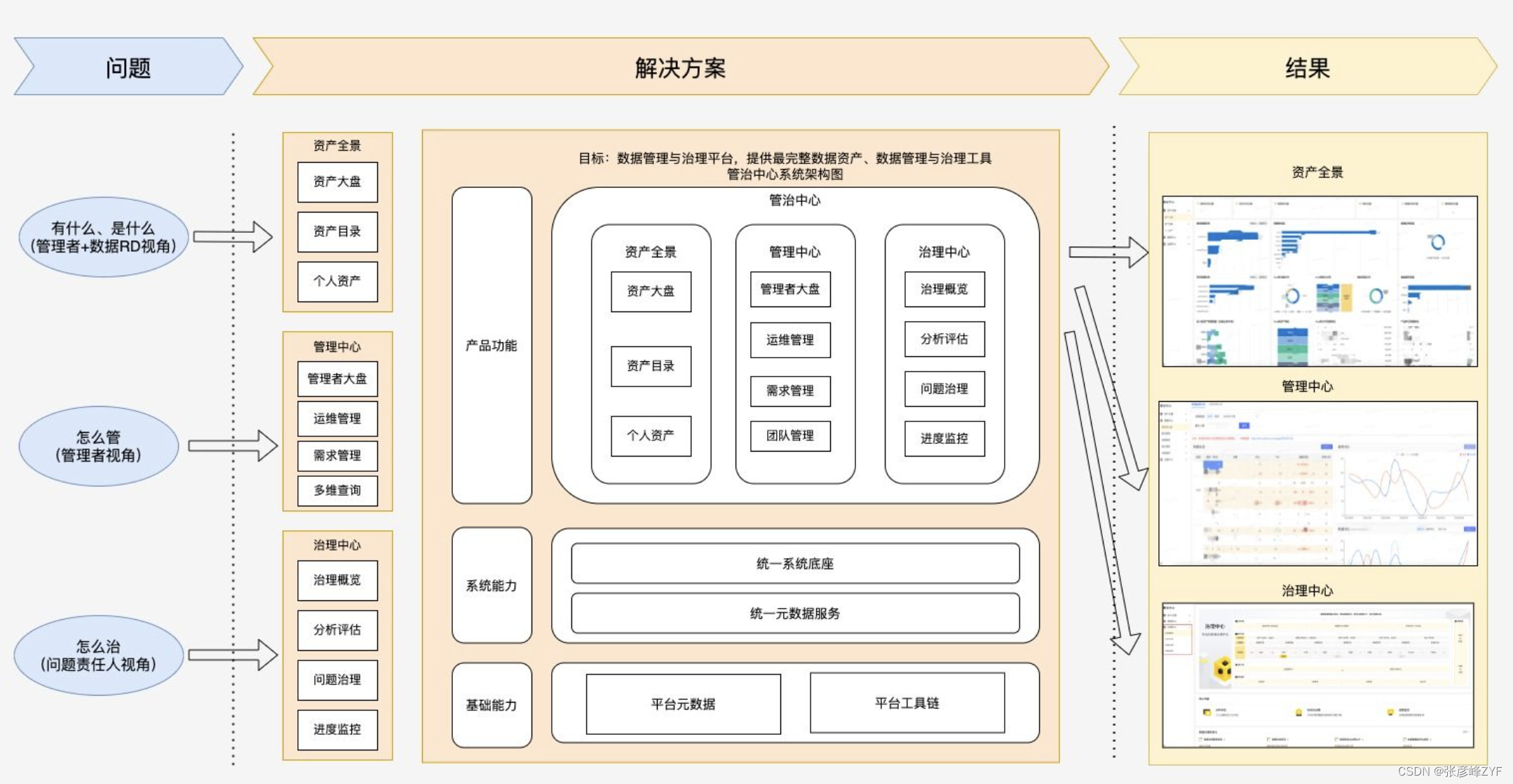 业务数据治理体系化实施流程学习总结