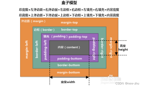 [CSS]样式属性+元素设置