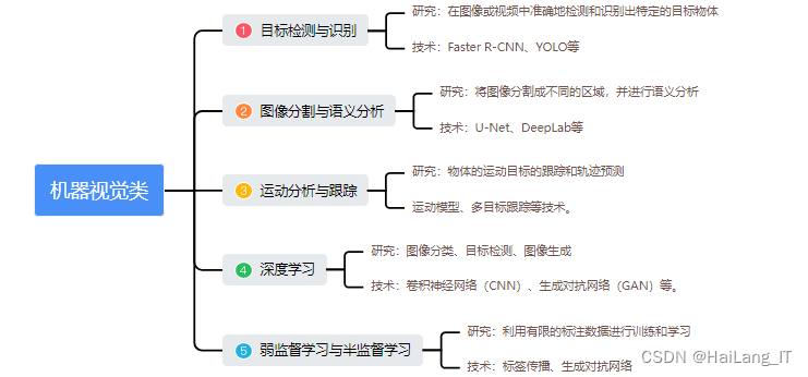 【毕业设计选题】机器视觉毕设选题合集推荐