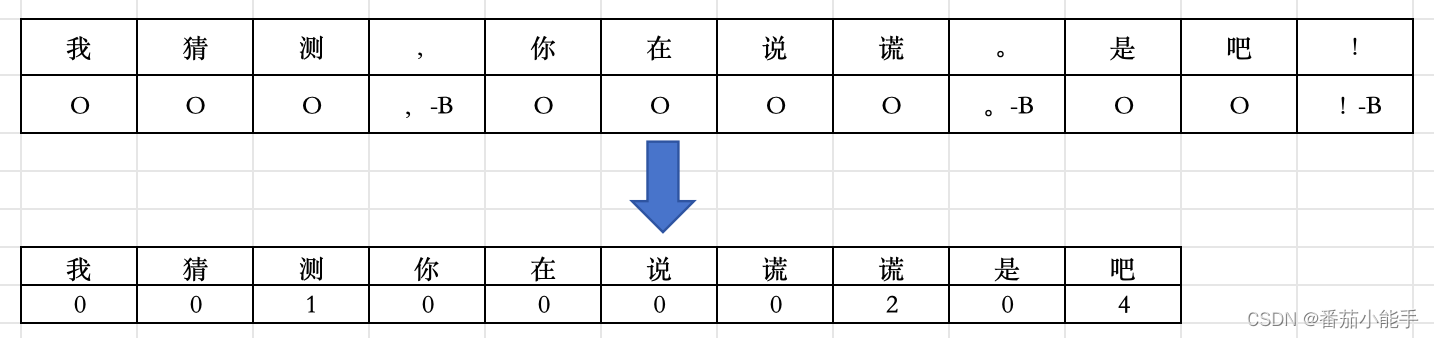 基于PaddleNLP的深度学习对文本自动添加标点符号（二）