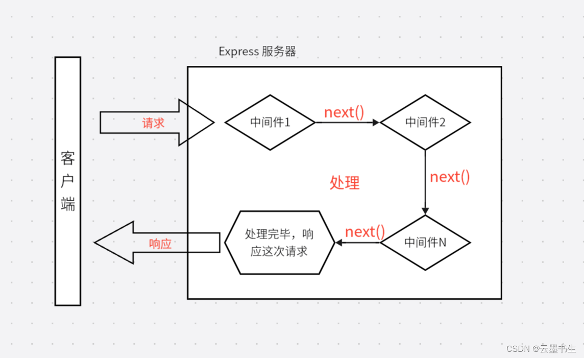 中间件