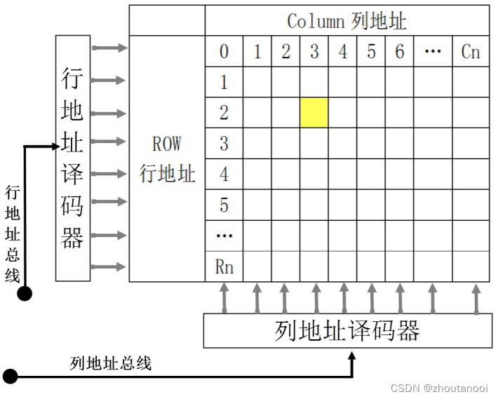 STM32之HAL开发—— SRAM控制原理