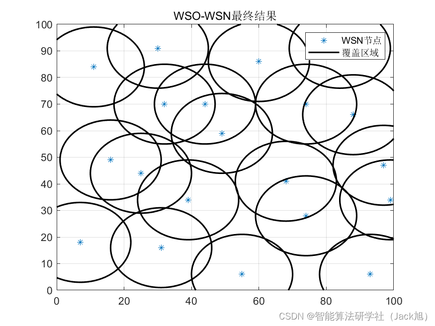 智能优化算法应用：基于战争策略算法无线传感器网络(WSN)覆盖优化 - 附代码