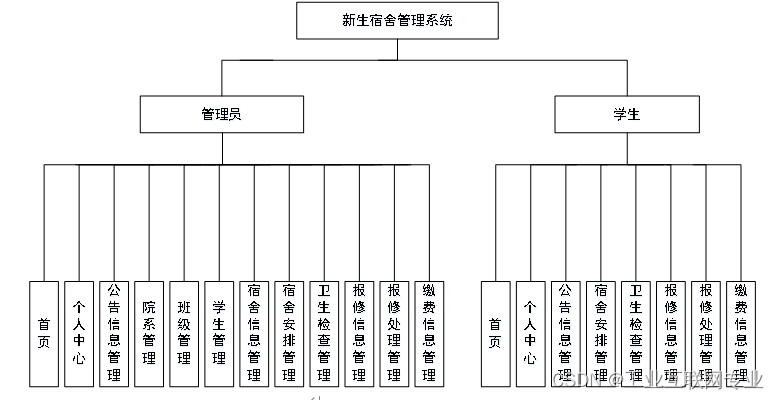 基于springboot+vue+Mysql的新生宿舍管理系统