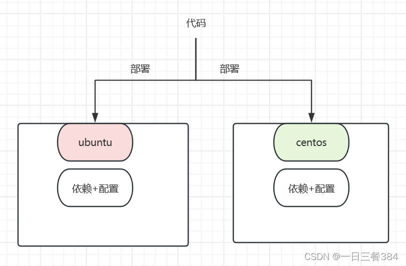 理解<span style='color:red;'>Docker</span>：<span style='color:red;'>基础</span><span style='color:red;'>镜像</span>、Dockerfile<span style='color:red;'>和</span><span style='color:red;'>容器</span><span style='color:red;'>镜像</span>