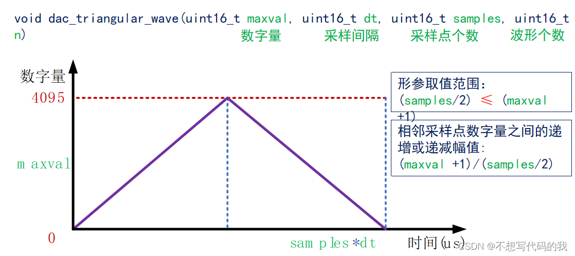 STM32DAC输出可调电压、三角波、正弦波