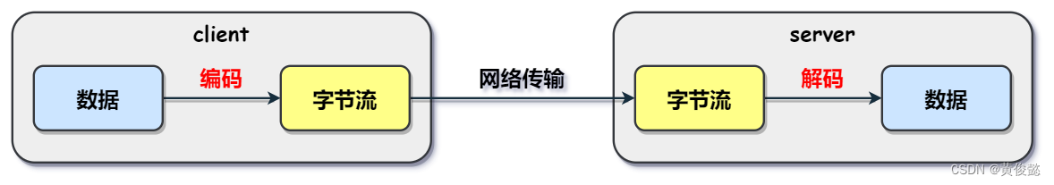 【图解IO与<span style='color:red;'>Netty</span>系列】<span style='color:red;'>Netty</span>编解码器、TCP粘包拆包问题处理、<span style='color:red;'>Netty</span>心跳<span style='color:red;'>检测</span>机制