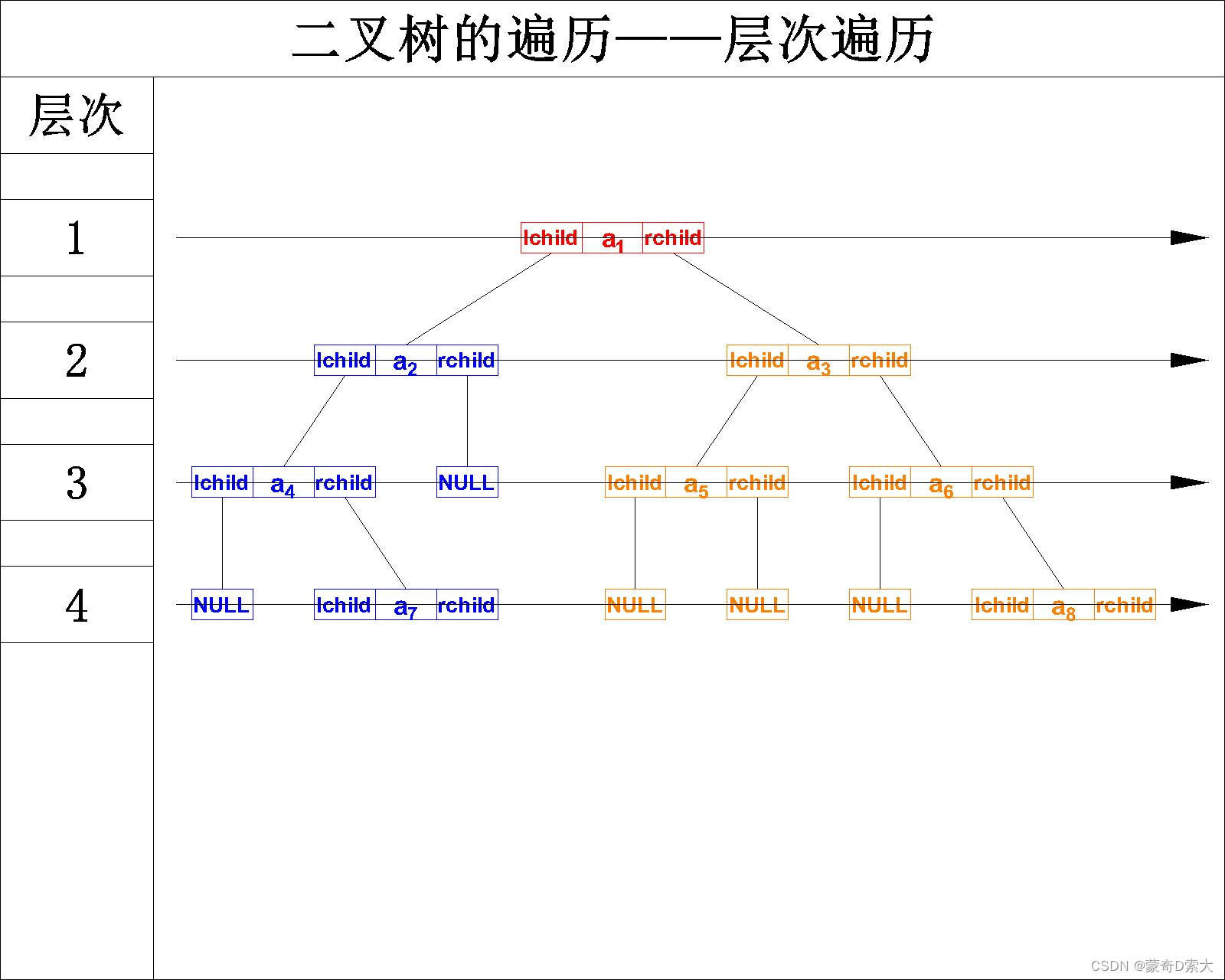 层次遍历