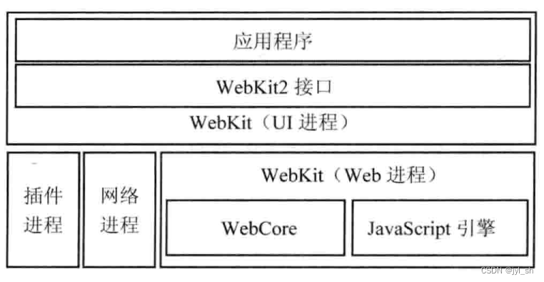 《<span style='color:red;'>WebKit</span> <span style='color:red;'>技术</span><span style='color:red;'>内幕</span>》之三（3）： <span style='color:red;'>WebKit</span> <span style='color:red;'>架构</span>和模块
