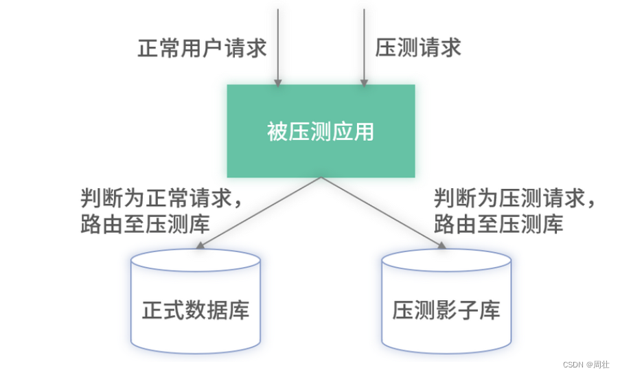 21 如何进行高保真压测和服务扩容？