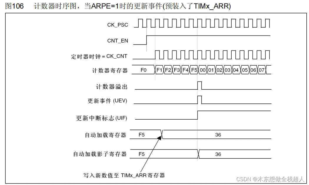 机器人是怎么计时的（通用定时器 - 时基单元）