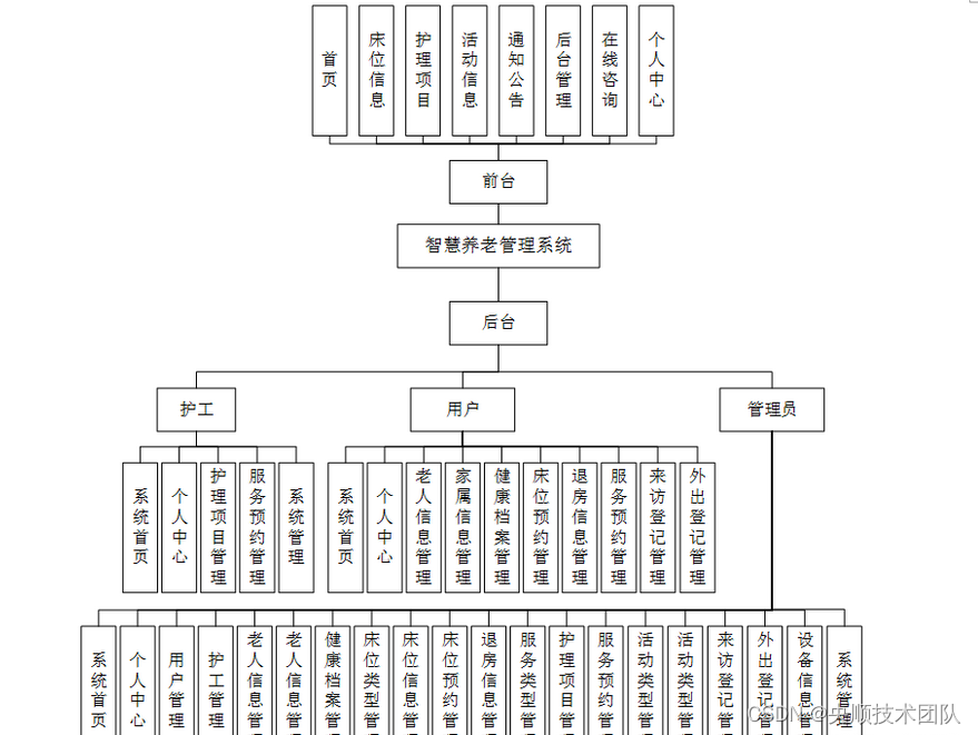 图4-3 系统整体功能图