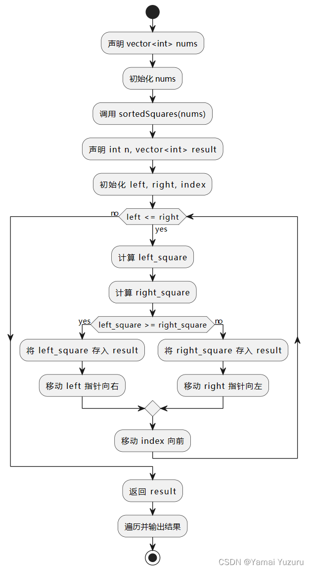 算法练习-有序数组平方（思路+流程图+代码）