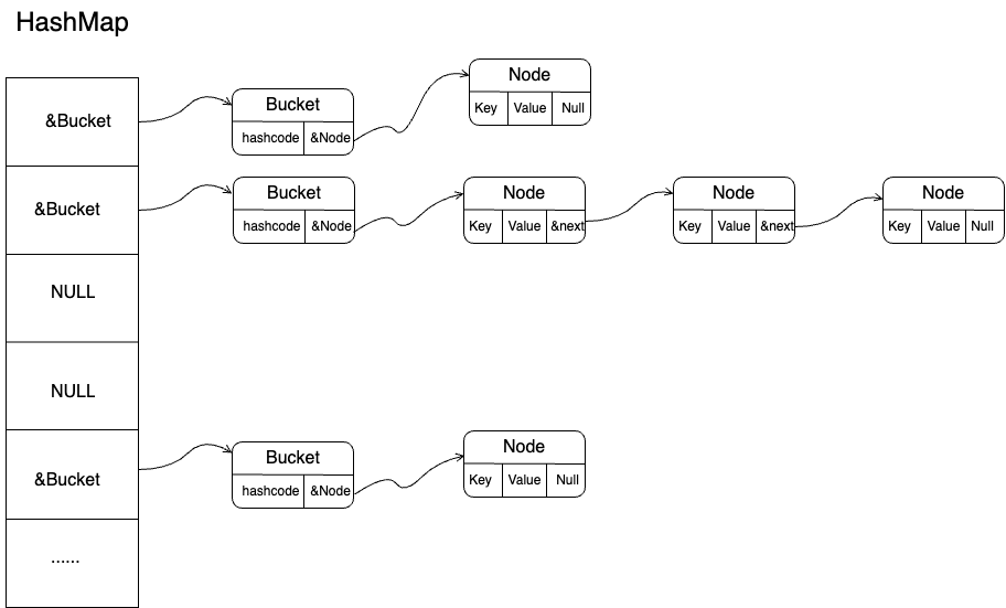 用C语言实现哈希表HashMap