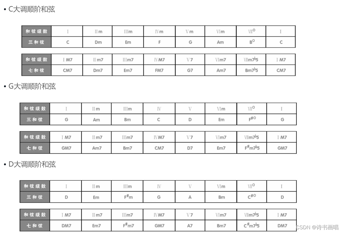 编曲学习:认识和弦_7sus-CSDN博客