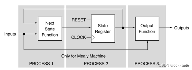 vivado FSM Components