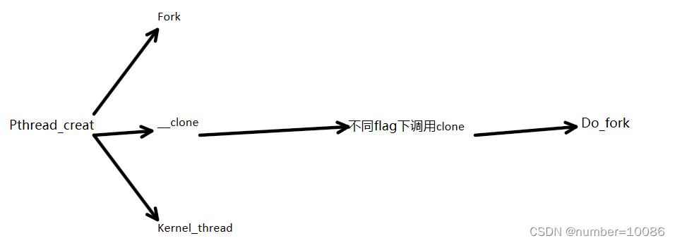 Linux 内核：线程的实现