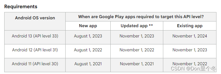 Unity老项目Android 13支持
