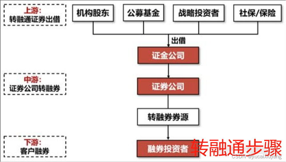 一文读懂转融通