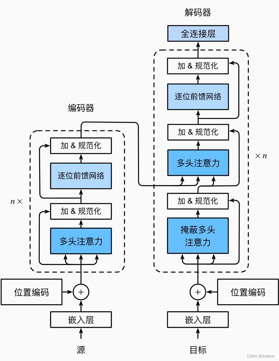 手撕Transformer（三）| 基础Transformer整体结构代码解析，从宏观到微观