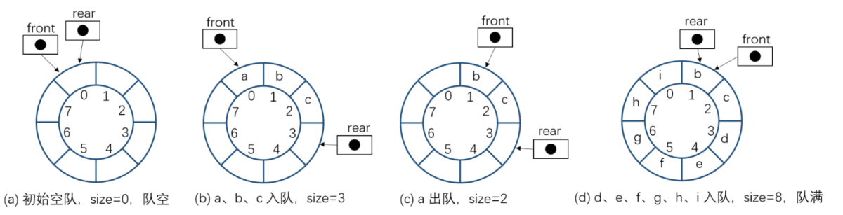 【<span style='color:red;'>数据</span><span style='color:red;'>结构</span> <span style='color:red;'>03</span>】<span style='color:red;'>循环</span>队列