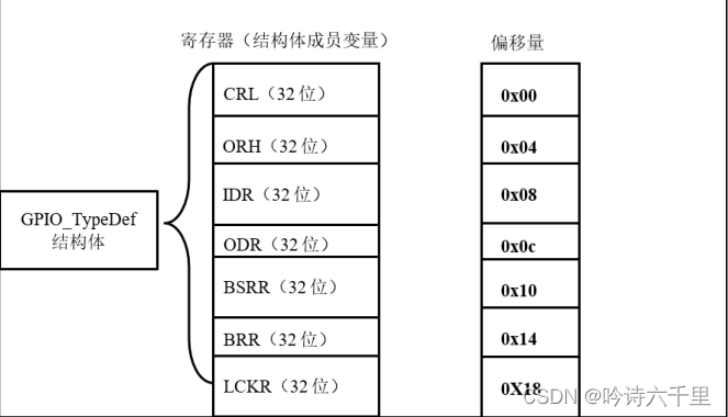 STM32基础--什么是寄存器