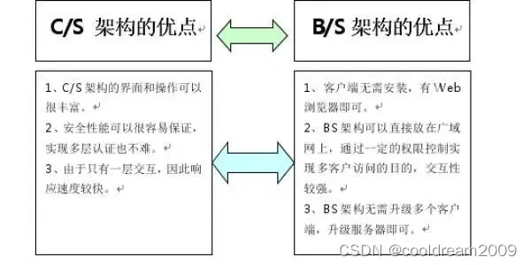 探索客户端-服务器架构：网络应用和分布式系统的基石