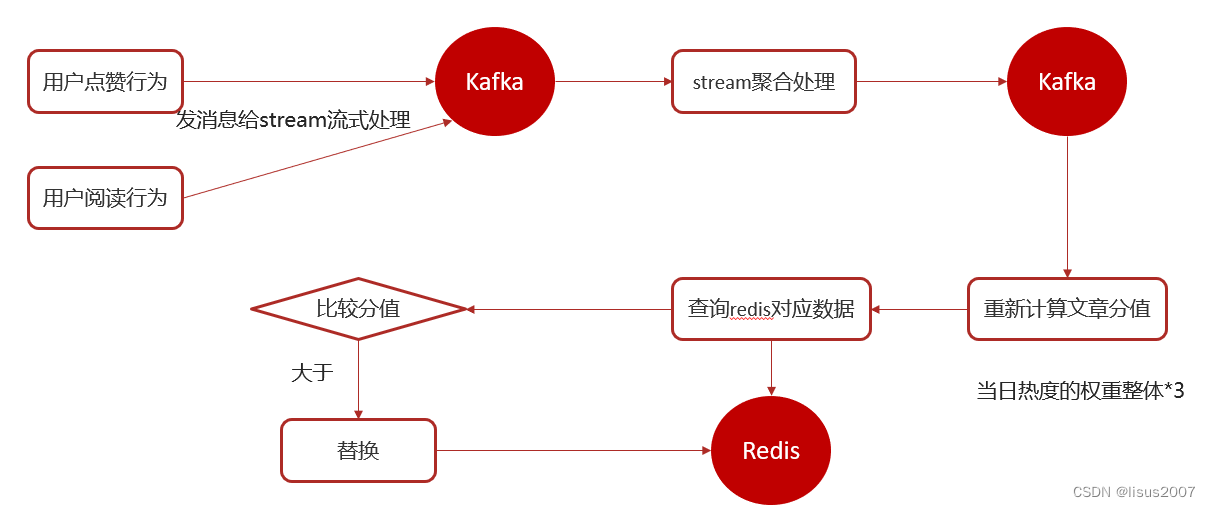 09-新热文章-实时计算-黑马头条