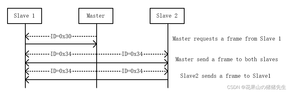 LIN协议介绍_lin数据帧-CSDN博客