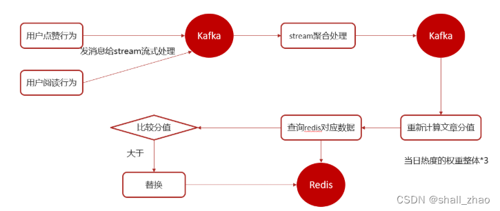 11-新热文章-实时计算