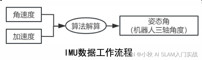 【自动驾驶】运动底盘状态数据：里程计、IMU、运动学分析、串口通信协议