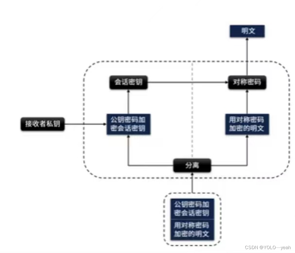 密码学基础-对称密码/公钥密码/混合密码系统 详解