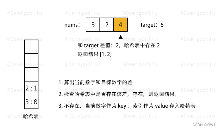 【力扣TOP100热题图解】T1.两数之和