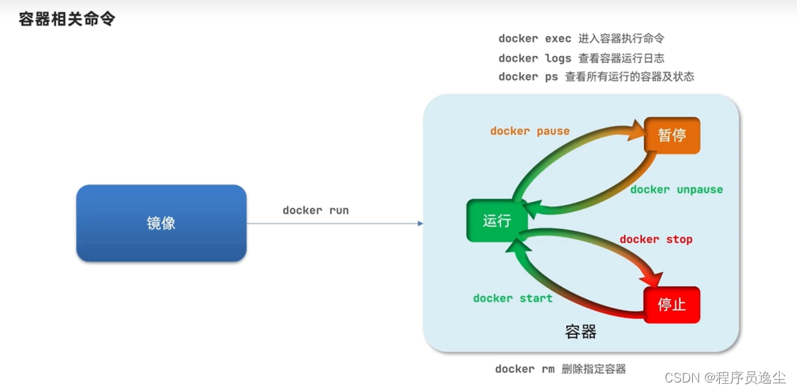 逸学Docker【java工程师基础】2.Docker镜像容器基本操作+安装MySQL镜像运行