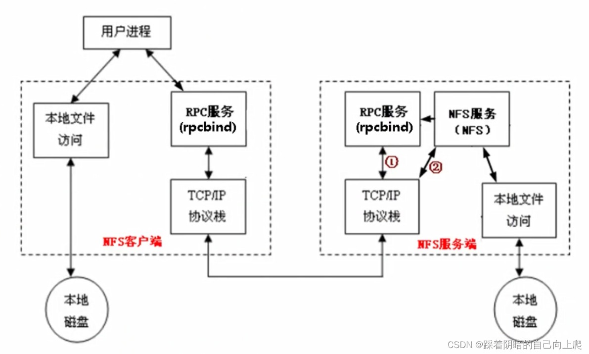 Day42-企业级网络存储NFS01