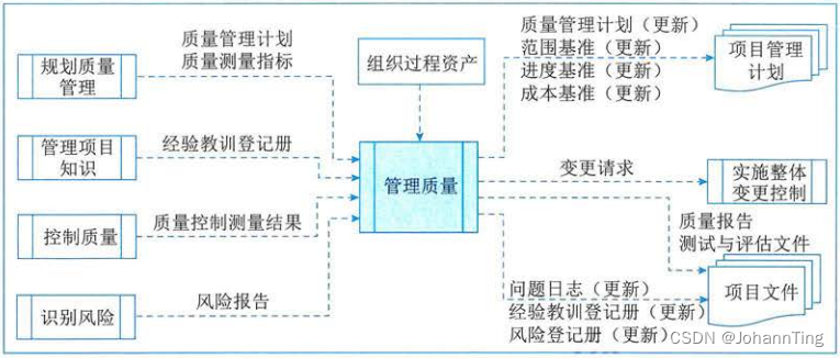 管理质量的数据流向图