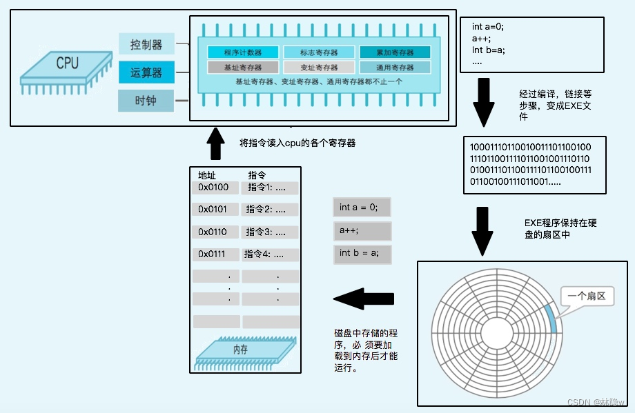 CPU、内存与硬盘及IO操作