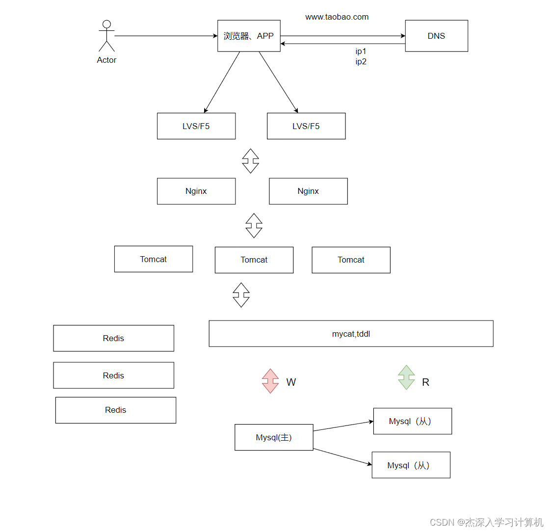 【Redis & <span style='color:red;'>知识</span><span style='color:red;'>储备</span>】冷热分离架构 -- 分布系统<span style='color:red;'>的</span>演进（5）